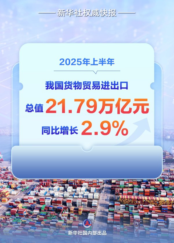 新华社泰斗快报|增长2.9% 2025年中国际贸半年报出炉