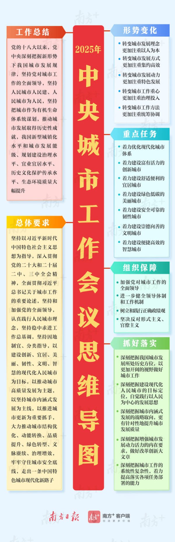 学习导读 | 一图读懂中央城市使命会议