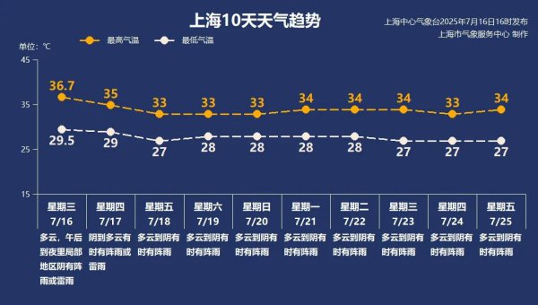 上海降温：来日局地有大到暴雨，台风也有新音书了